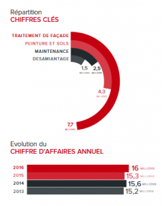 Sionneau chiffres clés évolution chiffre d'affaires